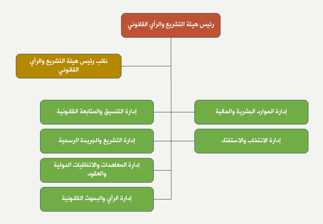 Organization Chart