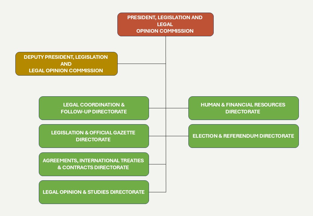 Organization Chart